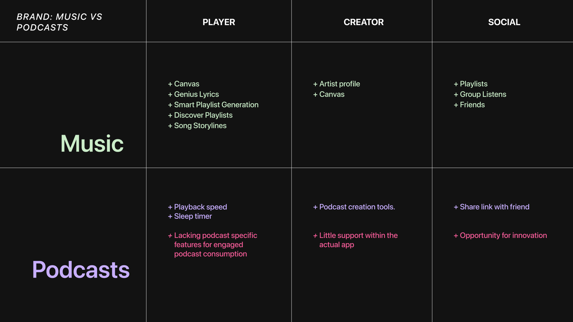 A comparison of music and podcasts on Spotify